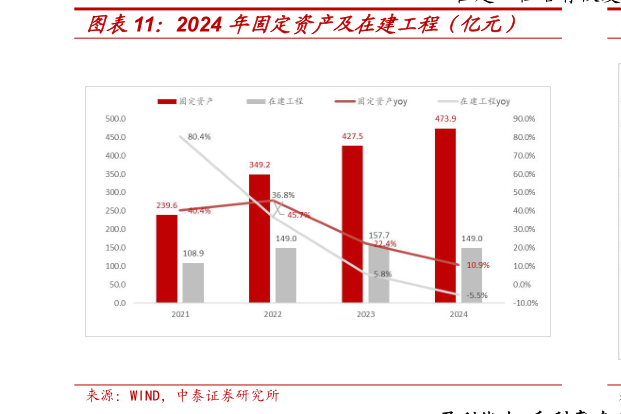 如何看待2024 年固定资产及在建工程（亿元）