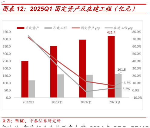 谁知道2025Q1 固定资产及在建工程（亿元）