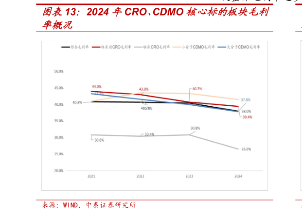 想关注一下2024 年CRO、CDMO 核心标的板块毛利