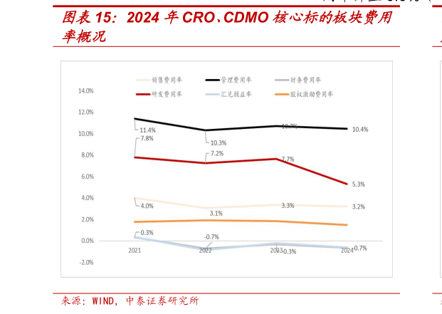 如何解释2024 年CRO、CDMO 核心标的板块费用