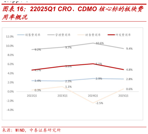 如何了解22025Q1 CRO、CDMO 核心标的板块费