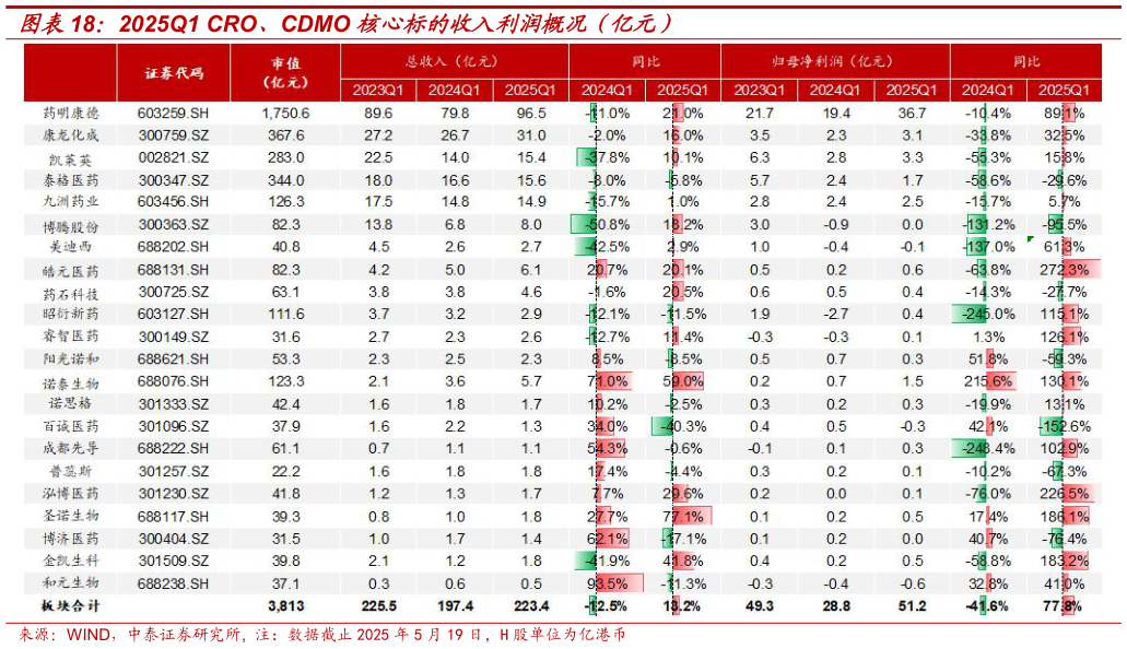 请问一下2025Q1 CRO、CDMO 核心标的收入利润概况（亿元）
