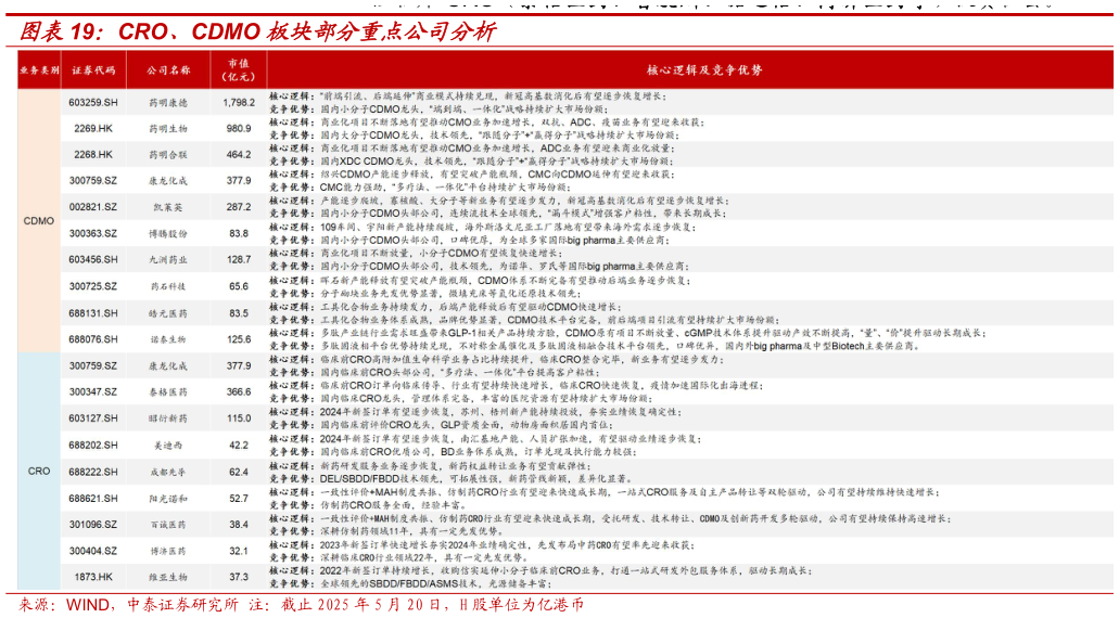 谁能回答CRO、CDMO 板块部分重点公司分析