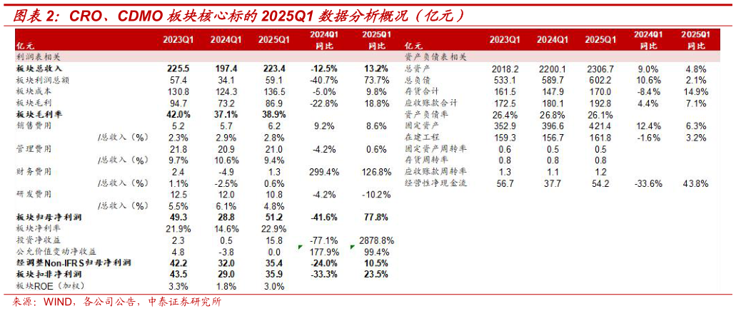 想问下各位网友CRO、CDMO 板块核心标的2025Q1 数据分析概况（亿元）
