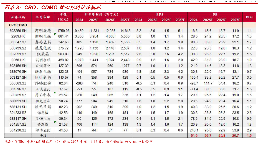 请问一下CRO、CDMO 核心标的估值概况