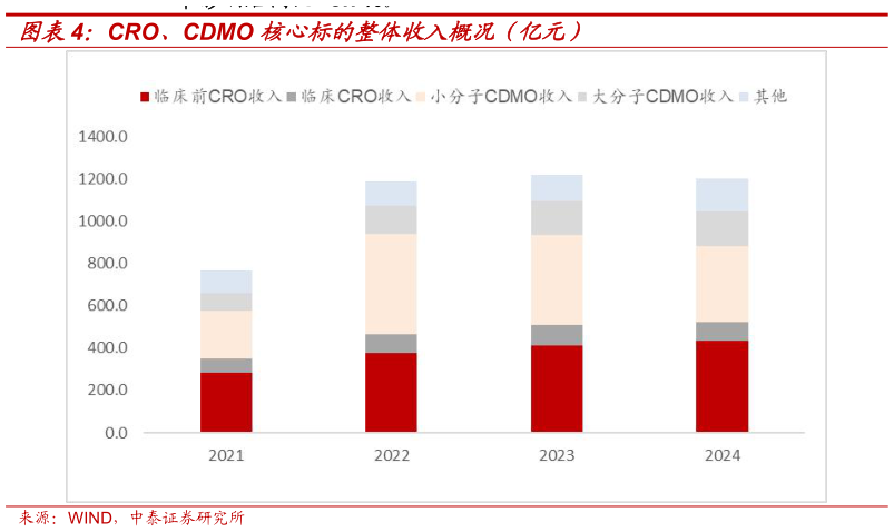 我想了解一下CRO、CDMO 核心标的整体收入概况（亿元）
