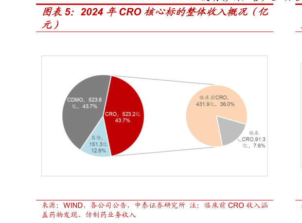 如何了解2024 年CRO 核心标的整体收入概况（亿