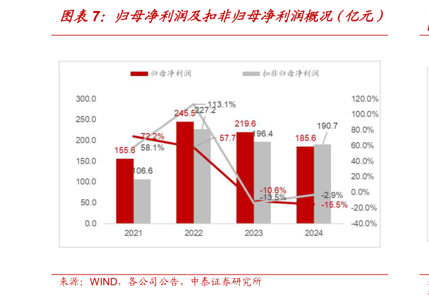 如何看待归母净利润及扣非归母净利润概况（亿元）