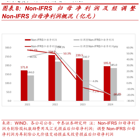 想关注一下Non-IFRS 归 母 净 利 润 及 经 调 整