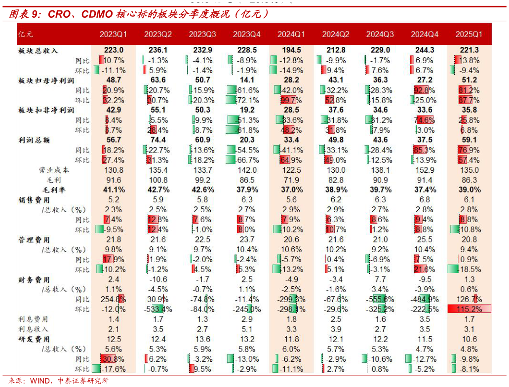 咨询大家CRO、CDMO 核心标的板块分季度概况（亿元）