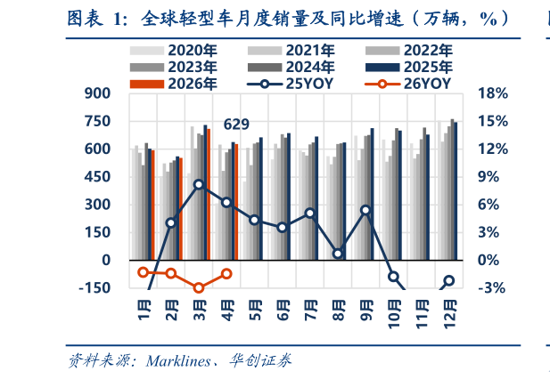 你知道全球轻型车月度销量及同比增速（万辆，%）