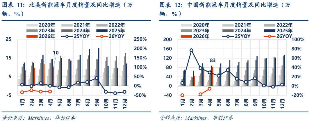 如何了解中国新能源车月度销量及同比增速（万
