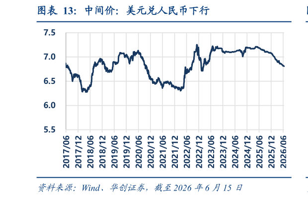 想关注一下中间价：美元兑人民币下行