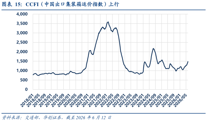 谁能回答CCFI（中国出口集装箱运价指数）上行