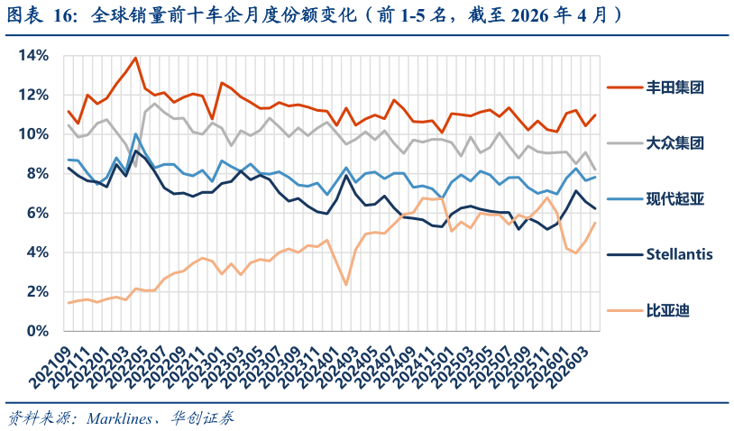 我想了解一下全球销量前十车企月度份额变化（前 1-5 名，截至 2026 年 4 月）