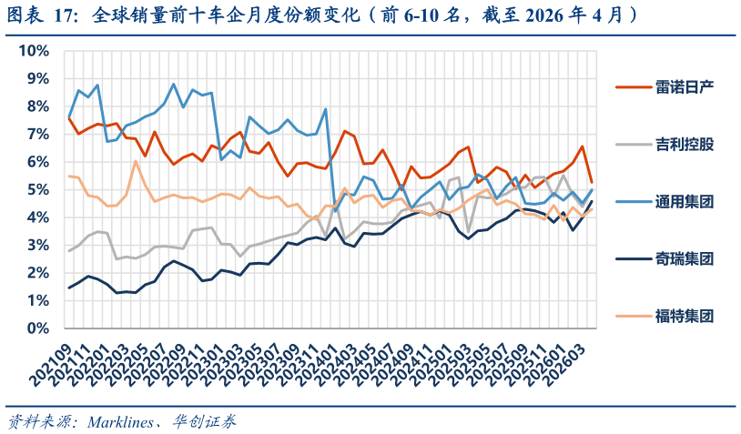 怎样理解全球销量前十车企月度份额变化（前 6-10 名，截至 2026 年 4 月）