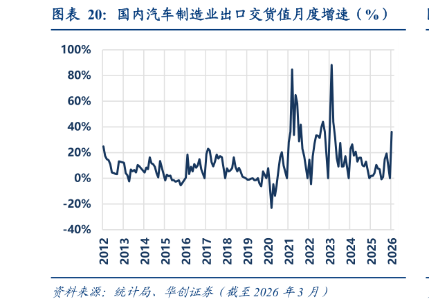 如何了解国内汽车制造业出口交货值月度增速（%）