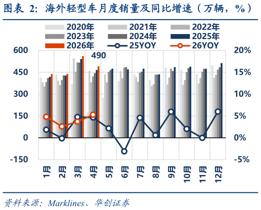 如何了解海外轻型车月度销量及同比增速（万辆，%）