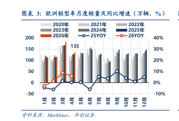 如何了解欧洲轻型车月度销量及同比增速（万辆，%）