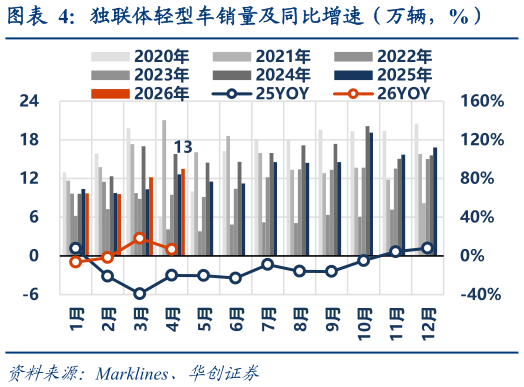 咨询大家独联体轻型车销量及同比增速（万辆，%）