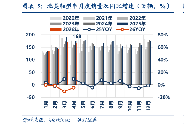 谁知道北美轻型车月度销量及同比增速（万辆，%）