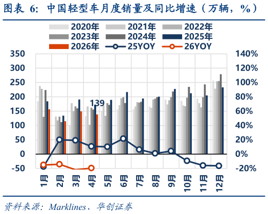 如何看待中国轻型车月度销量及同比增速（万辆，%）