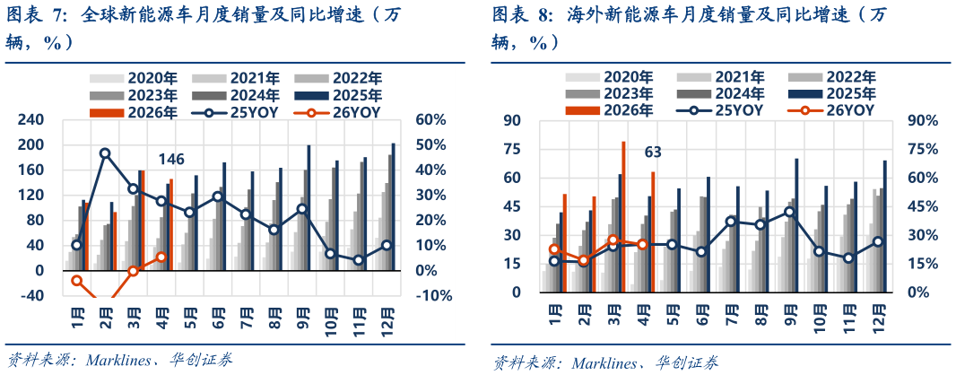 请问一下全球新能源车月度销量及同比增速（万海外新能源车月度销量及同比增速（万