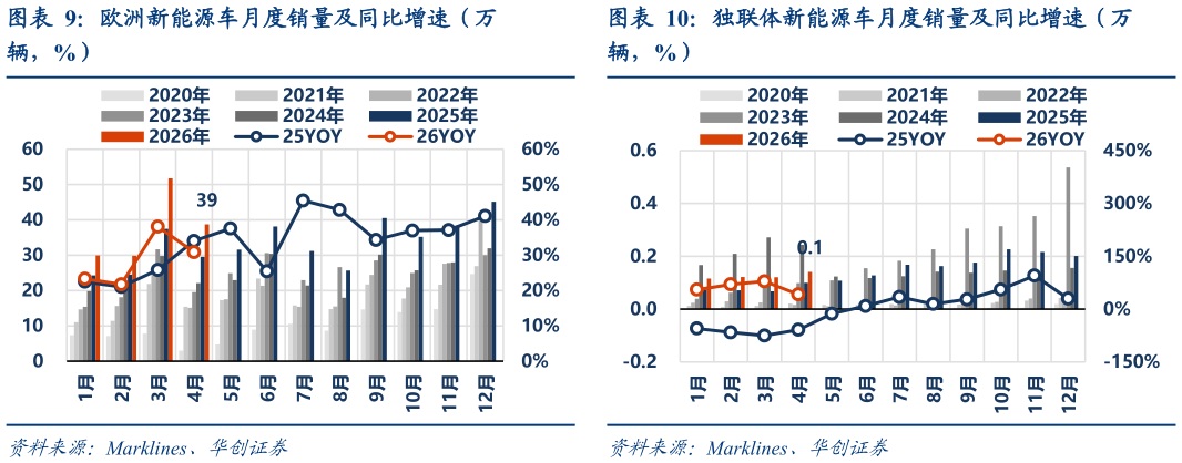 想问下各位网友欧洲新能源车月度销量及同比增速（万