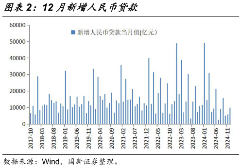 你知道12 月新增人民币贷款