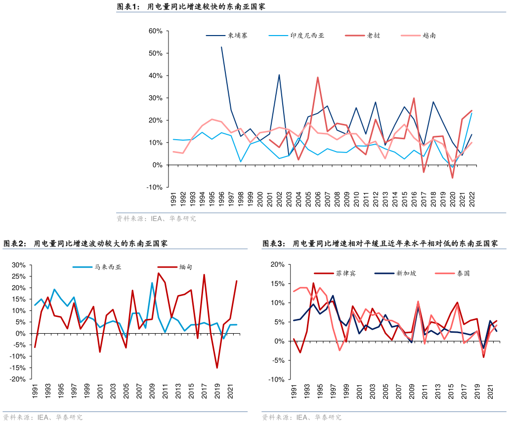 我想了解一下用电量同比增速较快的东南亚国家 用电量同比增速波动较大的东南亚国家