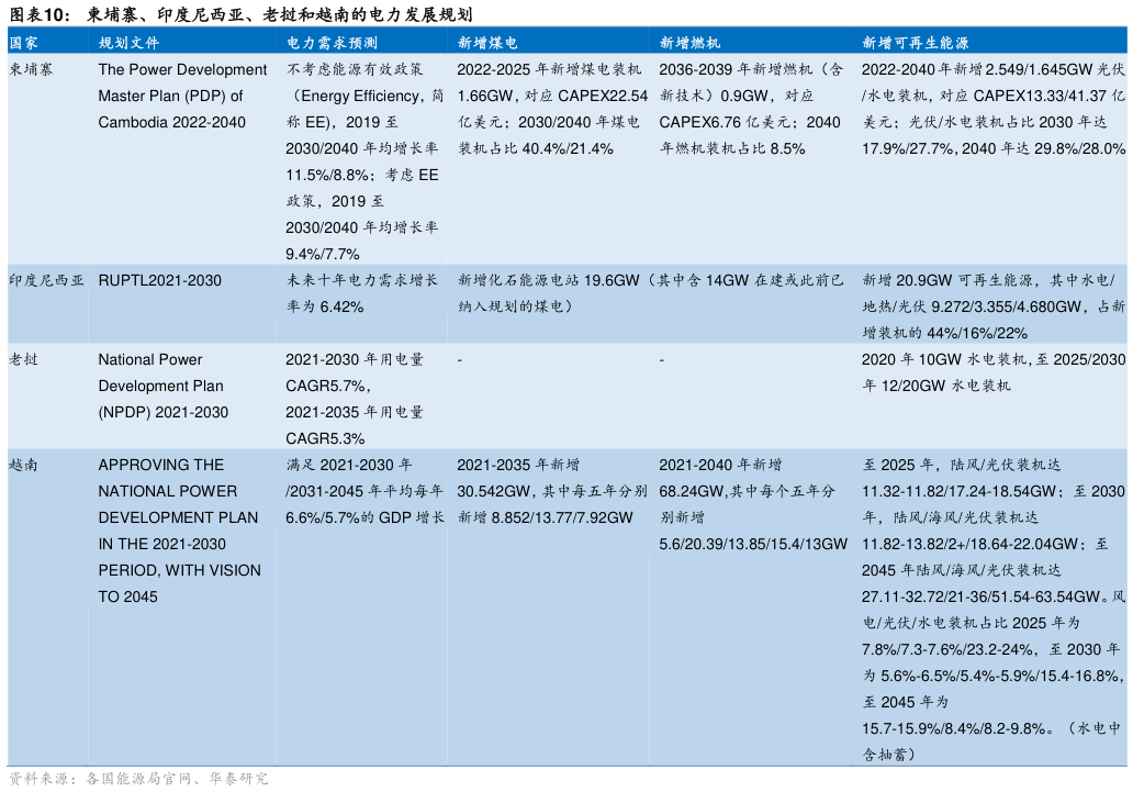 咨询下各位柬埔寨、印度尼西亚、老挝和越南的电力发展规划