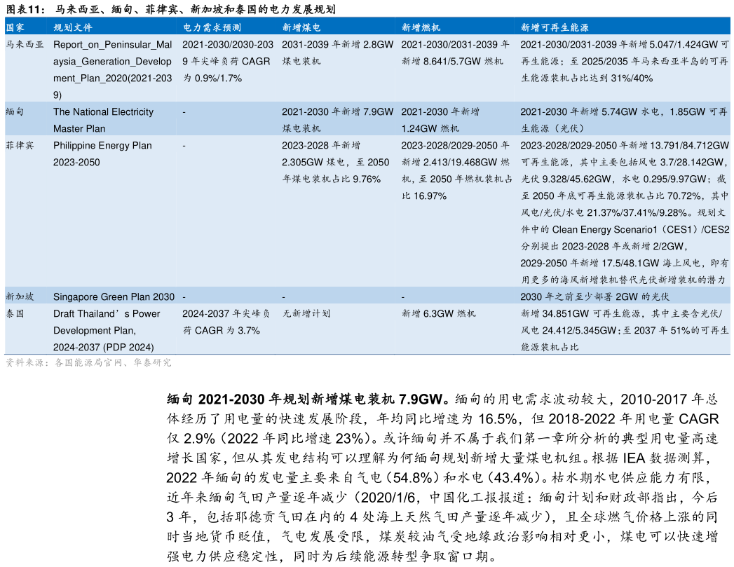 各位网友请教一下马来西亚、缅甸、菲律宾、新加坡和泰国的电力发展规划