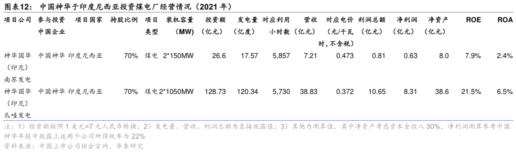 你知道中国神华于印度尼西亚投资煤电厂经营情况（2021 年）