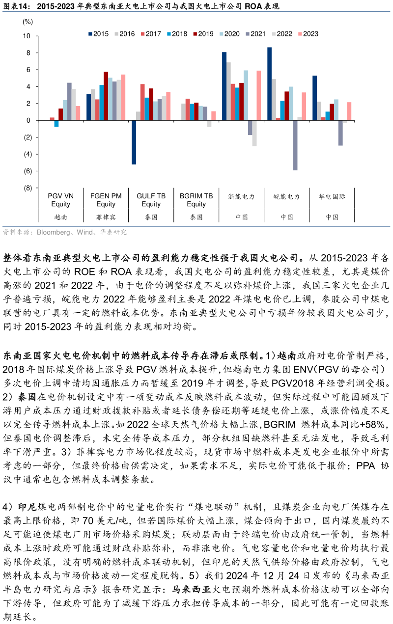 谁能回答2015-2023 年典型东南亚火电上市公司与我国火电上市公司 ROA 表现表现
