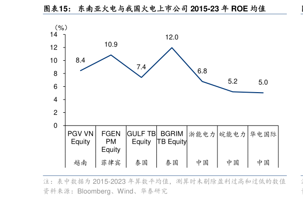 咨询下各位东南亚火电与我国火电上市公司 2015-23 年 ROE 均值