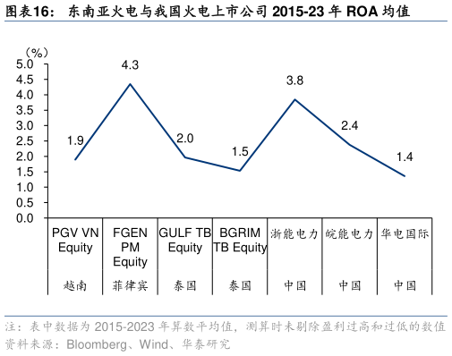 想问下各位网友东南亚火电与我国火电上市公司 2015-23 年 ROA 均值