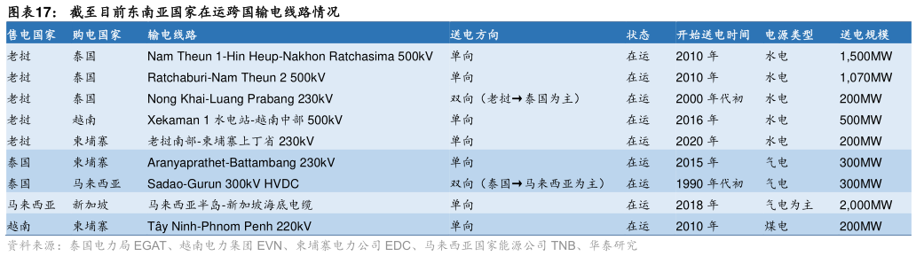 想关注一下截至目前东南亚国家在运跨国输电线路情况