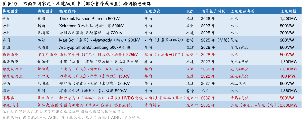 咨询下各位东南亚国家之间在建规划中（部分暂停或搁置）跨国输电线路