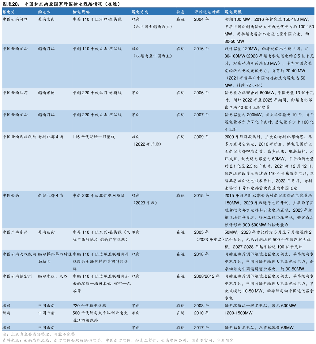 如何看待中国和东南亚国家跨国输电线路情况（在运）