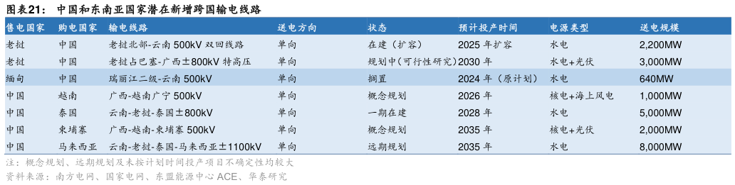 谁知道中国和东南亚国家潜在新增跨国输电线路