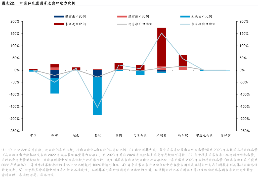 请问一下中国和东盟国家进出口电力比例