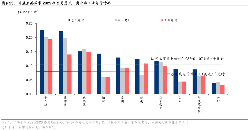 想关注一下东盟主要国家 2025 年 2 月居民、商业和工业电价情况