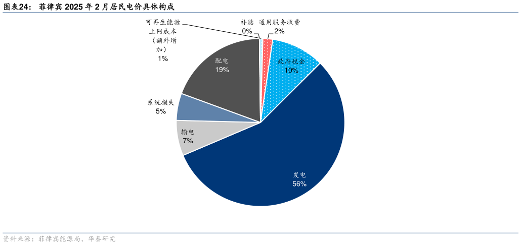 如何看待菲律宾 2025 年 2 月居民电价具体构成