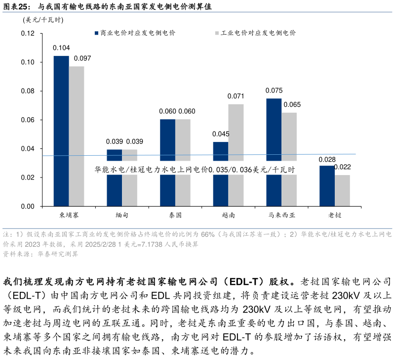谁知道与我国有输电线路的东南亚国家发电侧电价测算值