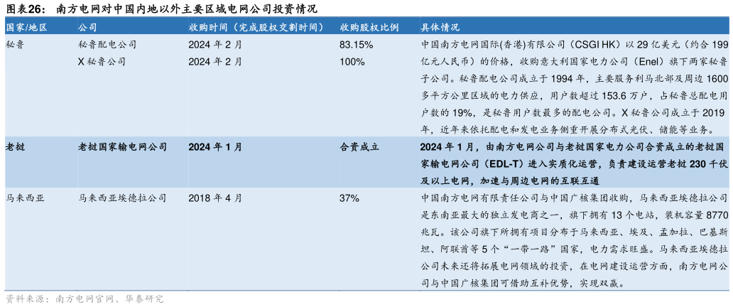 请问一下南方电网对中国内地以外主要区域电网公司投资情况