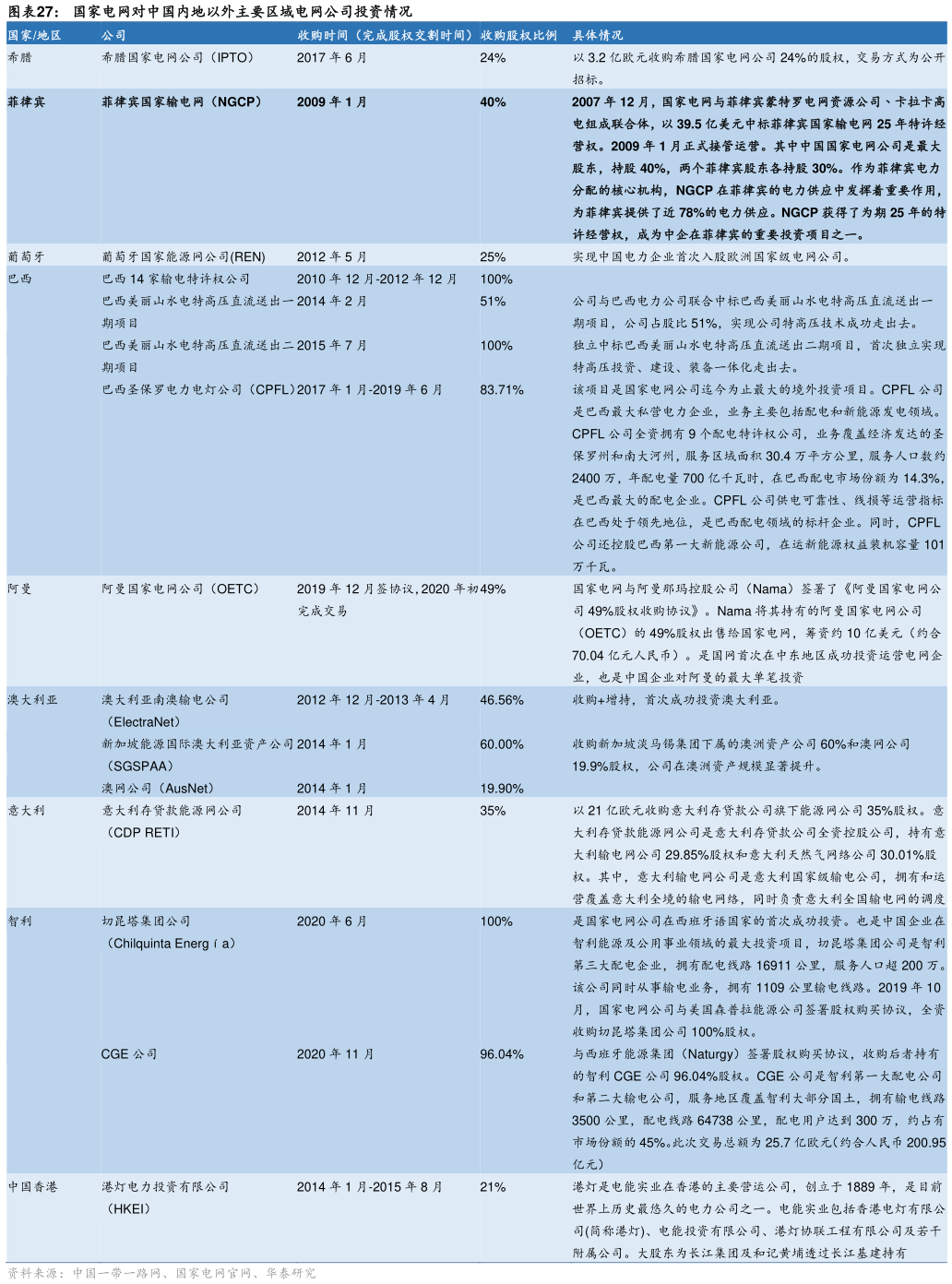 请问一下国家电网对中国内地以外主要区域电网公司投资情况