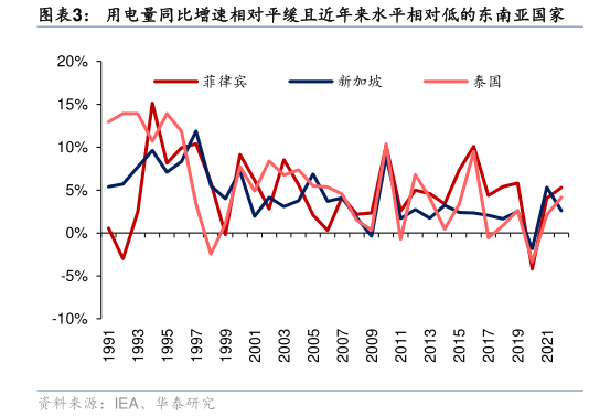 如何才能用电量同比增速相对平缓且近年来水平相对低的东南亚国家