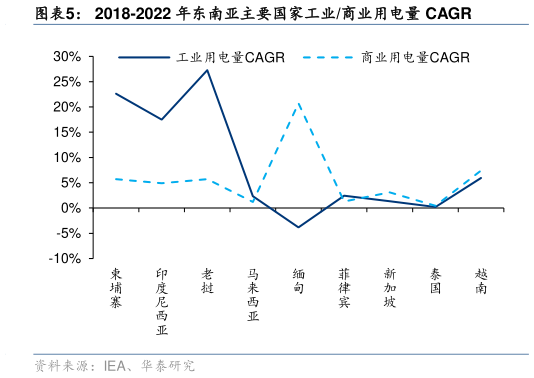 如何了解2018-2022 年东南亚主要国家工业商业用电量 CAGR
