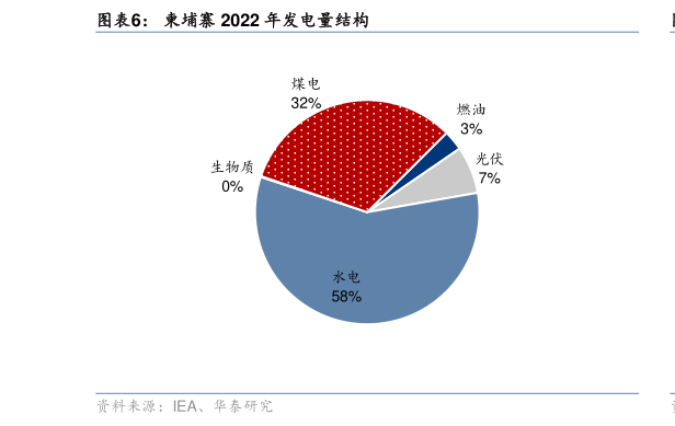 你知道柬埔寨 2022 年发电量结构