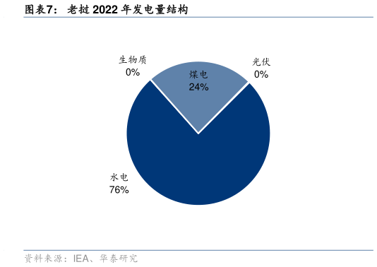 想问下各位网友老挝 2022 年发电量结构